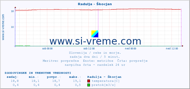 POVPREČJE :: Radulja - Škocjan :: temperatura | pretok | višina :: zadnja dva dni / 5 minut.