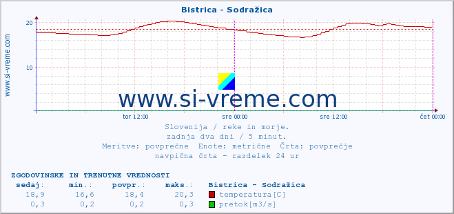 POVPREČJE :: Bistrica - Sodražica :: temperatura | pretok | višina :: zadnja dva dni / 5 minut.