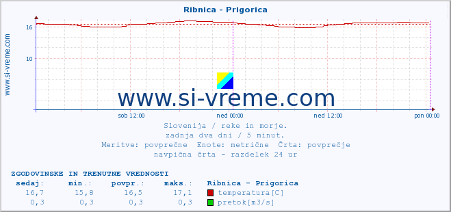 POVPREČJE :: Ribnica - Prigorica :: temperatura | pretok | višina :: zadnja dva dni / 5 minut.