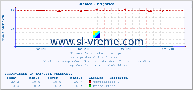 POVPREČJE :: Ribnica - Prigorica :: temperatura | pretok | višina :: zadnja dva dni / 5 minut.