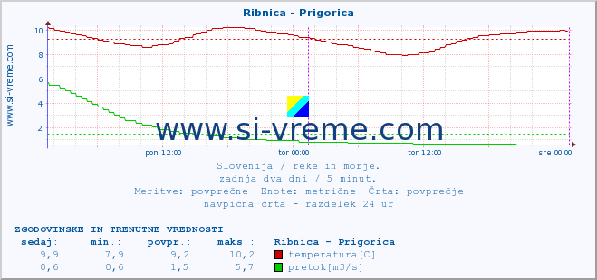 POVPREČJE :: Ribnica - Prigorica :: temperatura | pretok | višina :: zadnja dva dni / 5 minut.