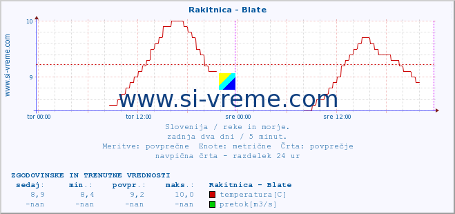 POVPREČJE :: Rakitnica - Blate :: temperatura | pretok | višina :: zadnja dva dni / 5 minut.