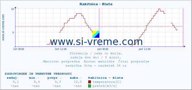 POVPREČJE :: Rakitnica - Blate :: temperatura | pretok | višina :: zadnja dva dni / 5 minut.