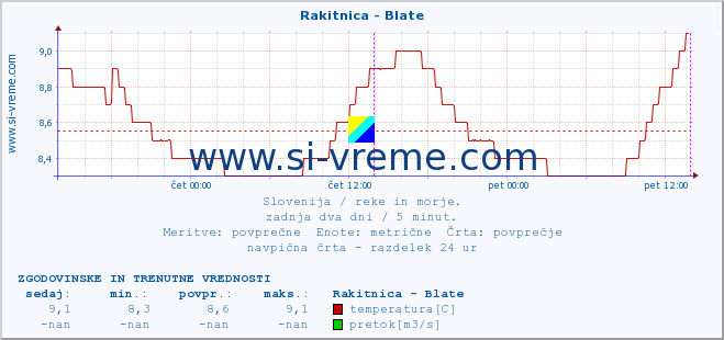 POVPREČJE :: Rakitnica - Blate :: temperatura | pretok | višina :: zadnja dva dni / 5 minut.