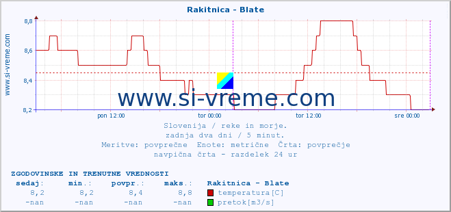 POVPREČJE :: Rakitnica - Blate :: temperatura | pretok | višina :: zadnja dva dni / 5 minut.