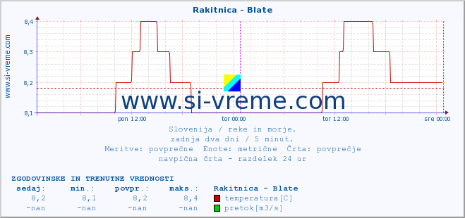 POVPREČJE :: Rakitnica - Blate :: temperatura | pretok | višina :: zadnja dva dni / 5 minut.