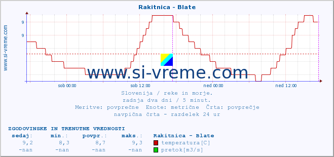 POVPREČJE :: Rakitnica - Blate :: temperatura | pretok | višina :: zadnja dva dni / 5 minut.