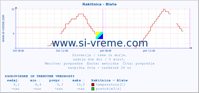 POVPREČJE :: Rakitnica - Blate :: temperatura | pretok | višina :: zadnja dva dni / 5 minut.