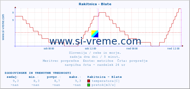 POVPREČJE :: Rakitnica - Blate :: temperatura | pretok | višina :: zadnja dva dni / 5 minut.