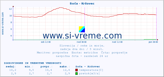 POVPREČJE :: Soča - Kršovec :: temperatura | pretok | višina :: zadnja dva dni / 5 minut.