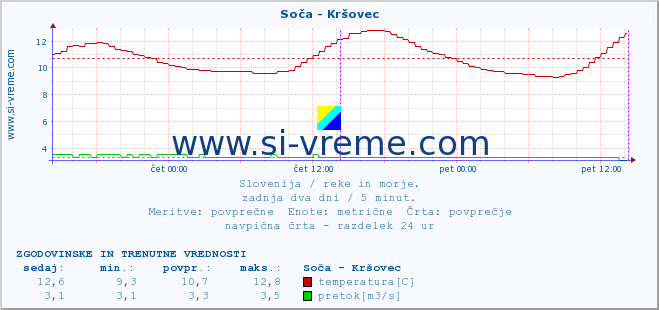 POVPREČJE :: Soča - Kršovec :: temperatura | pretok | višina :: zadnja dva dni / 5 minut.