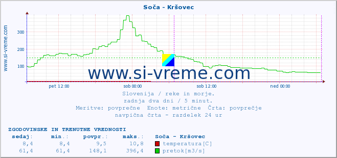 POVPREČJE :: Soča - Kršovec :: temperatura | pretok | višina :: zadnja dva dni / 5 minut.