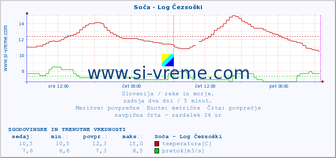 POVPREČJE :: Soča - Log Čezsoški :: temperatura | pretok | višina :: zadnja dva dni / 5 minut.