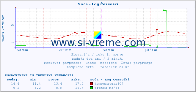 POVPREČJE :: Soča - Log Čezsoški :: temperatura | pretok | višina :: zadnja dva dni / 5 minut.