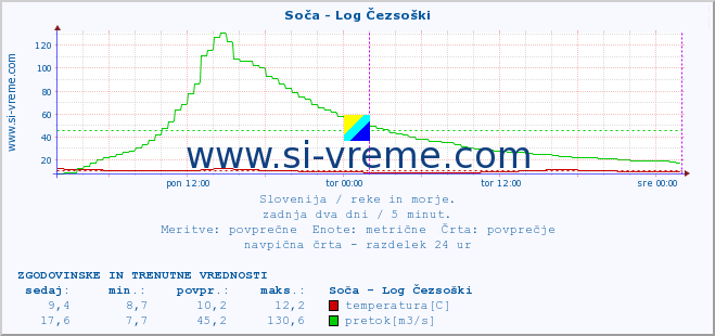 POVPREČJE :: Soča - Log Čezsoški :: temperatura | pretok | višina :: zadnja dva dni / 5 minut.