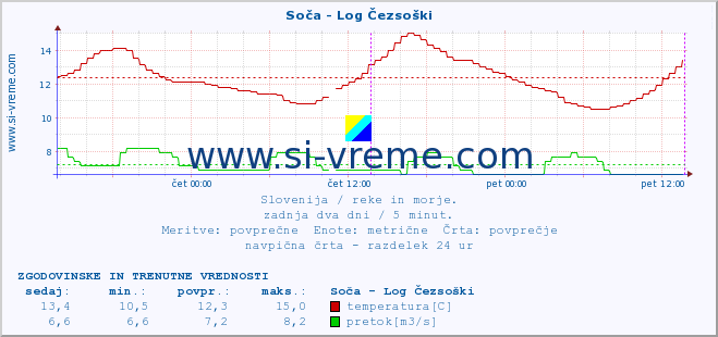 POVPREČJE :: Soča - Log Čezsoški :: temperatura | pretok | višina :: zadnja dva dni / 5 minut.