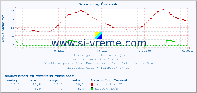 POVPREČJE :: Soča - Log Čezsoški :: temperatura | pretok | višina :: zadnja dva dni / 5 minut.