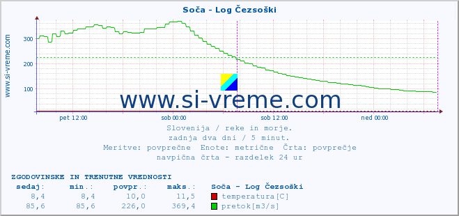 POVPREČJE :: Soča - Log Čezsoški :: temperatura | pretok | višina :: zadnja dva dni / 5 minut.