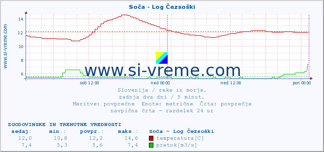 POVPREČJE :: Soča - Log Čezsoški :: temperatura | pretok | višina :: zadnja dva dni / 5 minut.