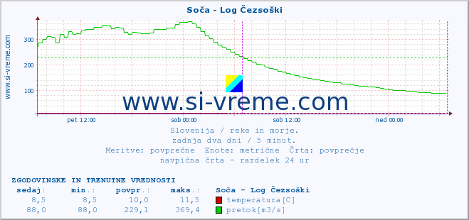 POVPREČJE :: Soča - Log Čezsoški :: temperatura | pretok | višina :: zadnja dva dni / 5 minut.