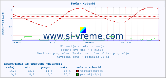 POVPREČJE :: Soča - Kobarid :: temperatura | pretok | višina :: zadnja dva dni / 5 minut.