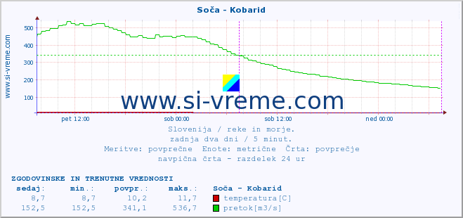 POVPREČJE :: Soča - Kobarid :: temperatura | pretok | višina :: zadnja dva dni / 5 minut.