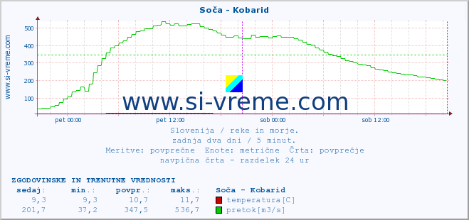 POVPREČJE :: Soča - Kobarid :: temperatura | pretok | višina :: zadnja dva dni / 5 minut.