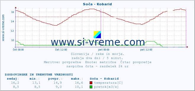 POVPREČJE :: Soča - Kobarid :: temperatura | pretok | višina :: zadnja dva dni / 5 minut.