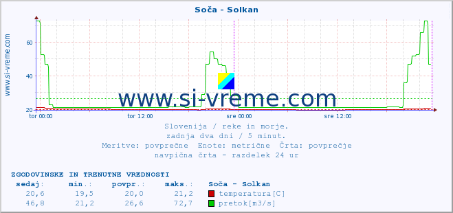 POVPREČJE :: Soča - Solkan :: temperatura | pretok | višina :: zadnja dva dni / 5 minut.