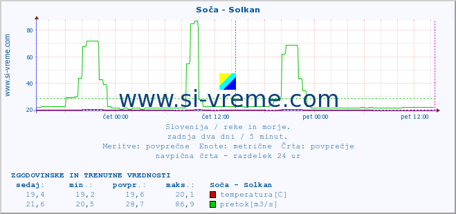 POVPREČJE :: Soča - Solkan :: temperatura | pretok | višina :: zadnja dva dni / 5 minut.