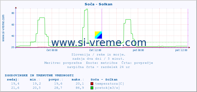 POVPREČJE :: Soča - Solkan :: temperatura | pretok | višina :: zadnja dva dni / 5 minut.