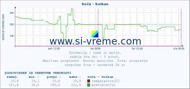 POVPREČJE :: Soča - Solkan :: temperatura | pretok | višina :: zadnja dva dni / 5 minut.