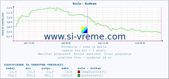 POVPREČJE :: Soča - Solkan :: temperatura | pretok | višina :: zadnja dva dni / 5 minut.