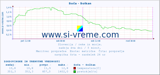 POVPREČJE :: Soča - Solkan :: temperatura | pretok | višina :: zadnja dva dni / 5 minut.