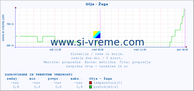 POVPREČJE :: Učja - Žaga :: temperatura | pretok | višina :: zadnja dva dni / 5 minut.