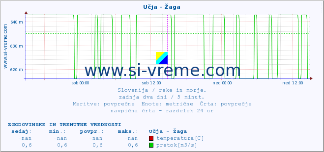 POVPREČJE :: Učja - Žaga :: temperatura | pretok | višina :: zadnja dva dni / 5 minut.