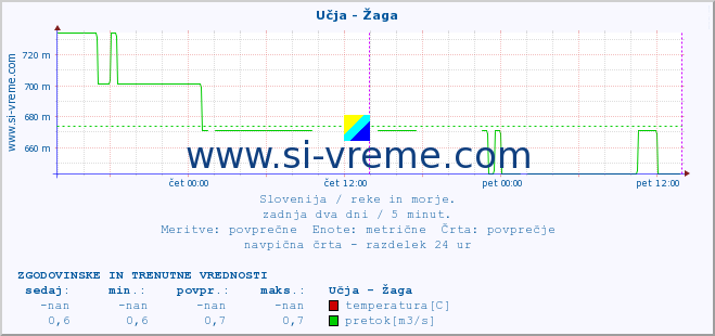 POVPREČJE :: Učja - Žaga :: temperatura | pretok | višina :: zadnja dva dni / 5 minut.