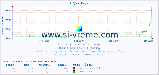 POVPREČJE :: Učja - Žaga :: temperatura | pretok | višina :: zadnja dva dni / 5 minut.