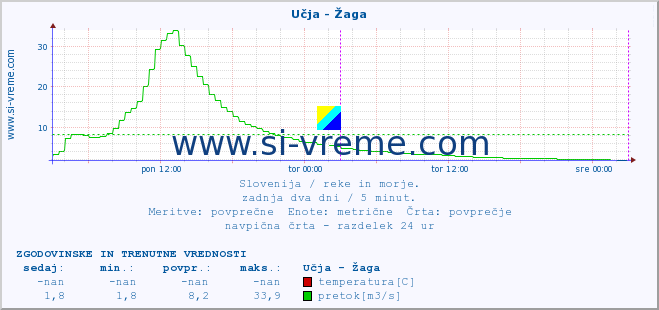 POVPREČJE :: Učja - Žaga :: temperatura | pretok | višina :: zadnja dva dni / 5 minut.