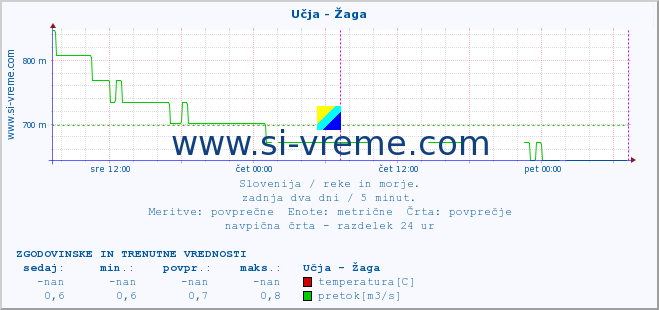 POVPREČJE :: Učja - Žaga :: temperatura | pretok | višina :: zadnja dva dni / 5 minut.