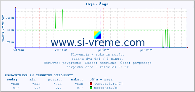 POVPREČJE :: Učja - Žaga :: temperatura | pretok | višina :: zadnja dva dni / 5 minut.