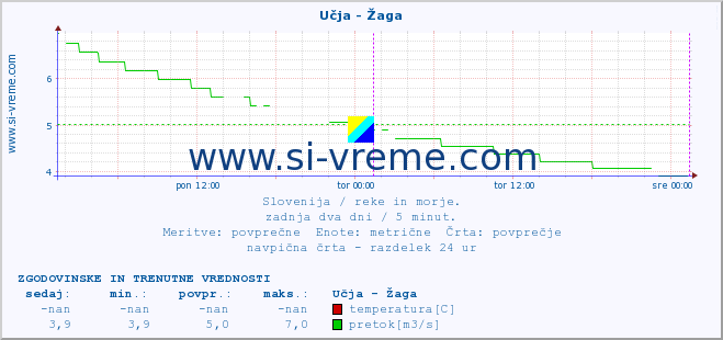 POVPREČJE :: Učja - Žaga :: temperatura | pretok | višina :: zadnja dva dni / 5 minut.