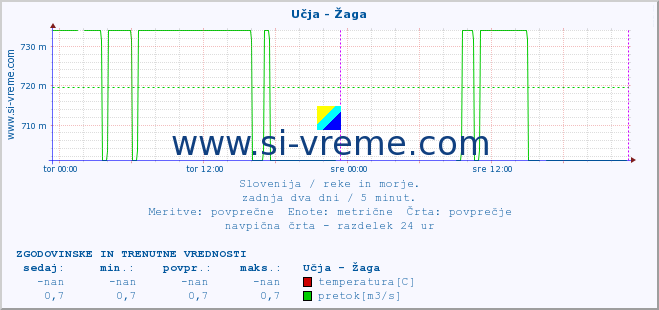 POVPREČJE :: Učja - Žaga :: temperatura | pretok | višina :: zadnja dva dni / 5 minut.