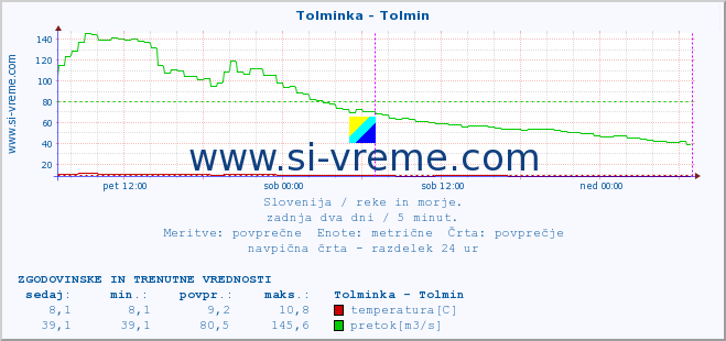 POVPREČJE :: Tolminka - Tolmin :: temperatura | pretok | višina :: zadnja dva dni / 5 minut.