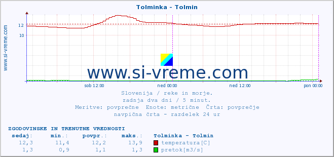 POVPREČJE :: Tolminka - Tolmin :: temperatura | pretok | višina :: zadnja dva dni / 5 minut.