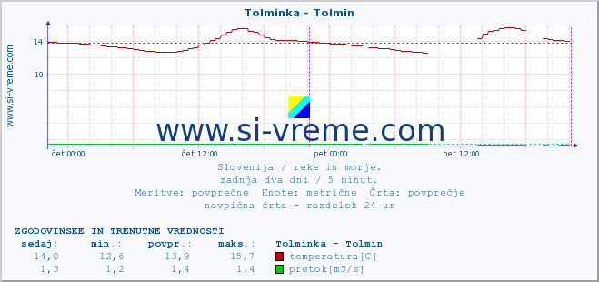 POVPREČJE :: Tolminka - Tolmin :: temperatura | pretok | višina :: zadnja dva dni / 5 minut.