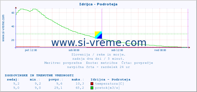 POVPREČJE :: Idrijca - Podroteja :: temperatura | pretok | višina :: zadnja dva dni / 5 minut.