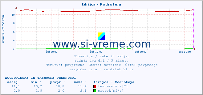 POVPREČJE :: Idrijca - Podroteja :: temperatura | pretok | višina :: zadnja dva dni / 5 minut.