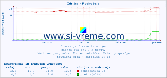 POVPREČJE :: Idrijca - Podroteja :: temperatura | pretok | višina :: zadnja dva dni / 5 minut.