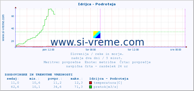 POVPREČJE :: Idrijca - Podroteja :: temperatura | pretok | višina :: zadnja dva dni / 5 minut.